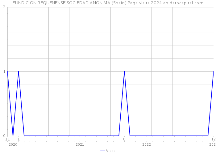 FUNDICION REQUENENSE SOCIEDAD ANONIMA (Spain) Page visits 2024 