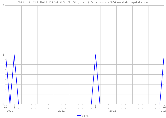 WORLD FOOTBALL MANAGEMENT SL (Spain) Page visits 2024 