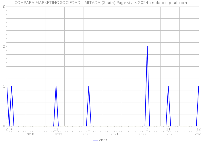 COMPARA MARKETING SOCIEDAD LIMITADA (Spain) Page visits 2024 