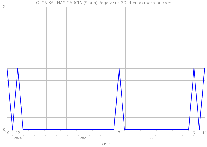 OLGA SALINAS GARCIA (Spain) Page visits 2024 