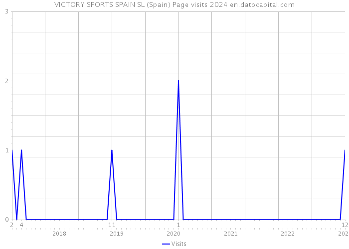 VICTORY SPORTS SPAIN SL (Spain) Page visits 2024 