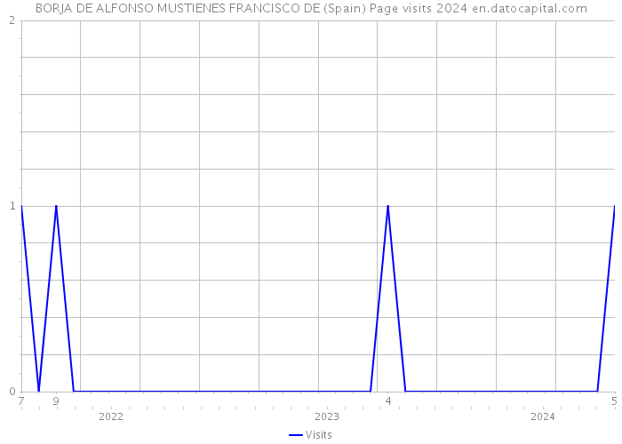 BORJA DE ALFONSO MUSTIENES FRANCISCO DE (Spain) Page visits 2024 