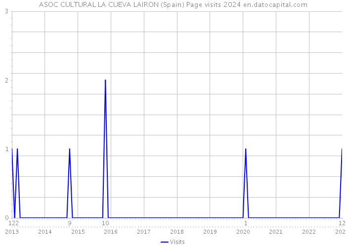 ASOC CULTURAL LA CUEVA LAIRON (Spain) Page visits 2024 