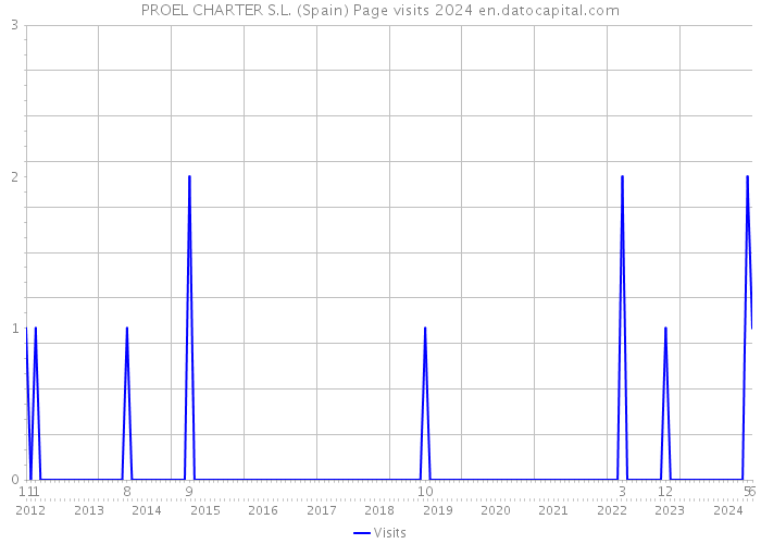 PROEL CHARTER S.L. (Spain) Page visits 2024 