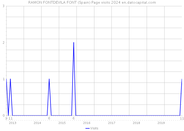 RAMON FONTDEVILA FONT (Spain) Page visits 2024 