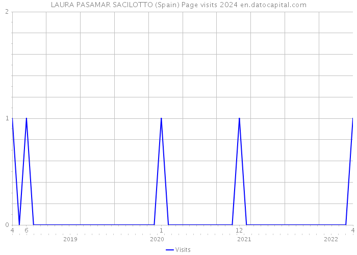 LAURA PASAMAR SACILOTTO (Spain) Page visits 2024 