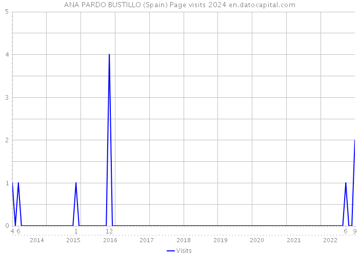 ANA PARDO BUSTILLO (Spain) Page visits 2024 