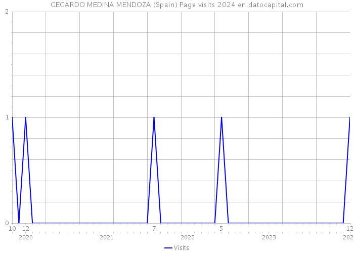 GEGARDO MEDINA MENDOZA (Spain) Page visits 2024 