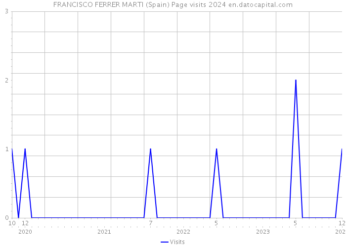 FRANCISCO FERRER MARTI (Spain) Page visits 2024 