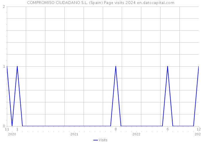 COMPROMISO CIUDADANO S.L. (Spain) Page visits 2024 
