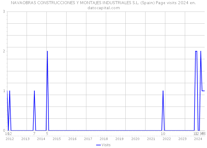 NAVAOBRAS CONSTRUCCIONES Y MONTAJES INDUSTRIALES S.L. (Spain) Page visits 2024 