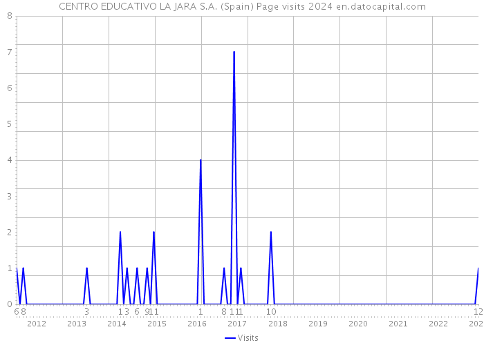 CENTRO EDUCATIVO LA JARA S.A. (Spain) Page visits 2024 