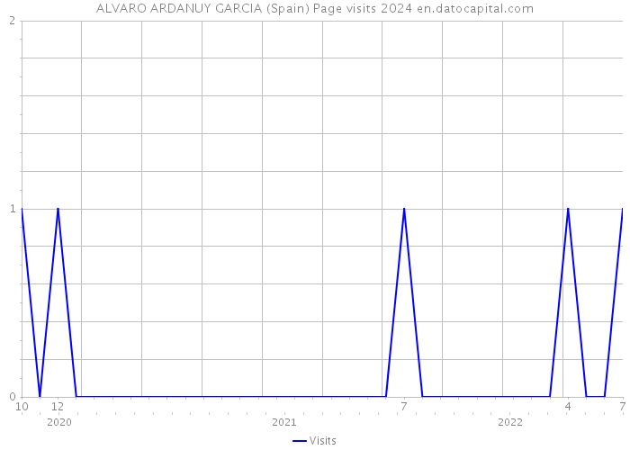 ALVARO ARDANUY GARCIA (Spain) Page visits 2024 