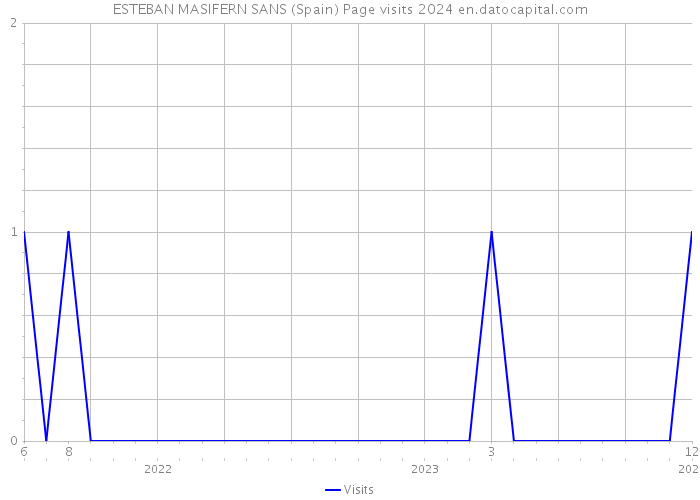 ESTEBAN MASIFERN SANS (Spain) Page visits 2024 