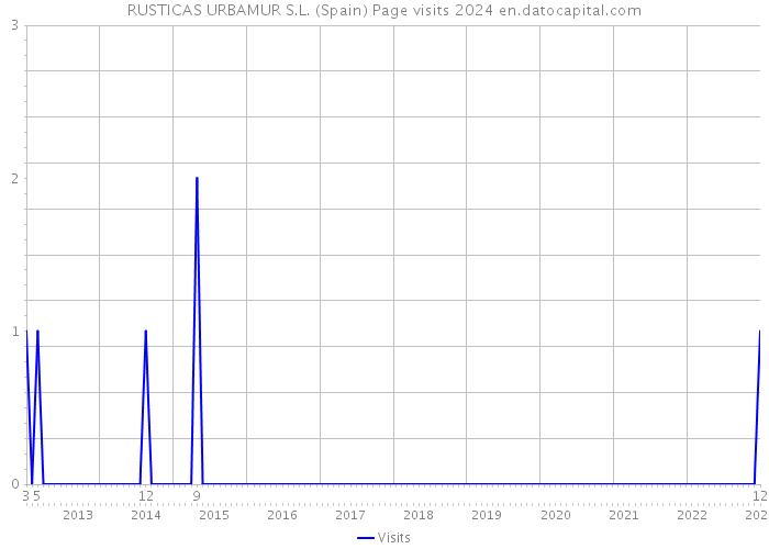 RUSTICAS URBAMUR S.L. (Spain) Page visits 2024 