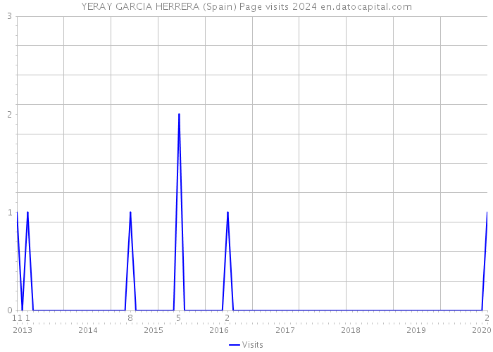 YERAY GARCIA HERRERA (Spain) Page visits 2024 