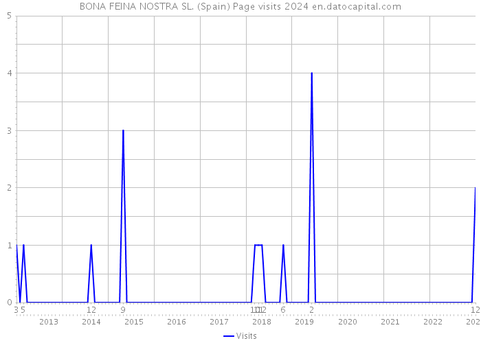 BONA FEINA NOSTRA SL. (Spain) Page visits 2024 