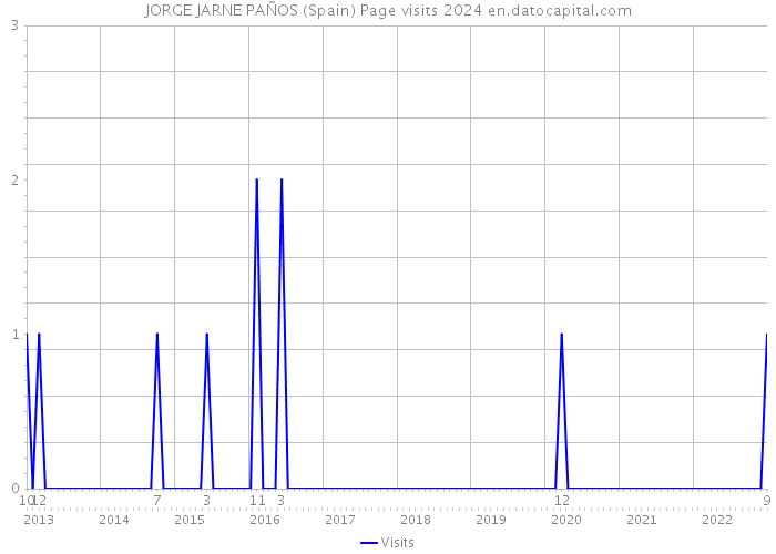 JORGE JARNE PAÑOS (Spain) Page visits 2024 