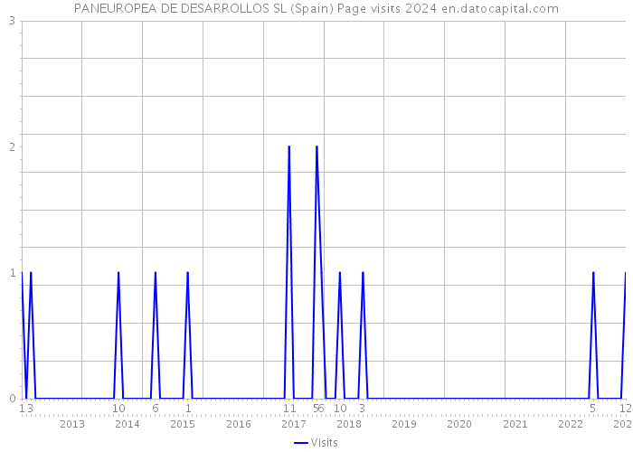 PANEUROPEA DE DESARROLLOS SL (Spain) Page visits 2024 