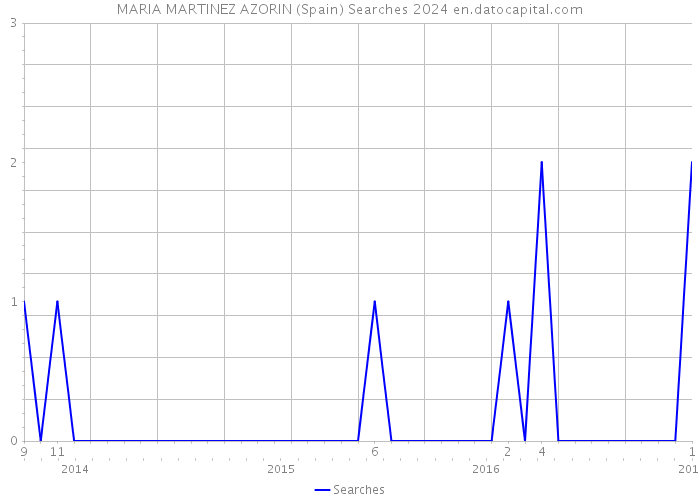 MARIA MARTINEZ AZORIN (Spain) Searches 2024 