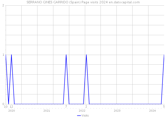 SERRANO GINES GARRIDO (Spain) Page visits 2024 