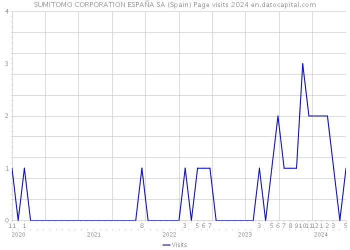 SUMITOMO CORPORATION ESPAÑA SA (Spain) Page visits 2024 