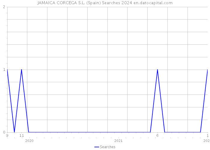 JAMAICA CORCEGA S.L. (Spain) Searches 2024 