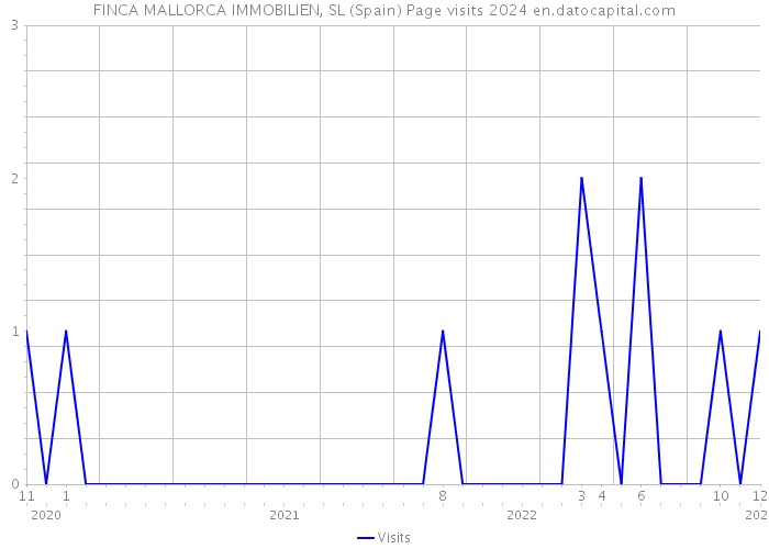 FINCA MALLORCA IMMOBILIEN, SL (Spain) Page visits 2024 