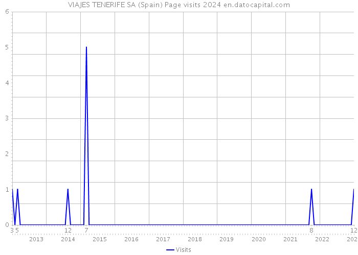 VIAJES TENERIFE SA (Spain) Page visits 2024 