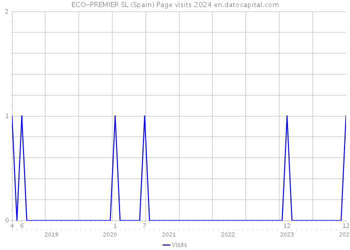 ECO-PREMIER SL (Spain) Page visits 2024 