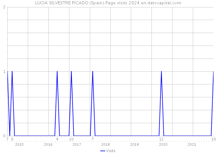 LUCIA SILVESTRE PICADO (Spain) Page visits 2024 
