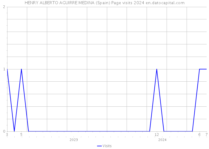 HENRY ALBERTO AGUIRRE MEDINA (Spain) Page visits 2024 