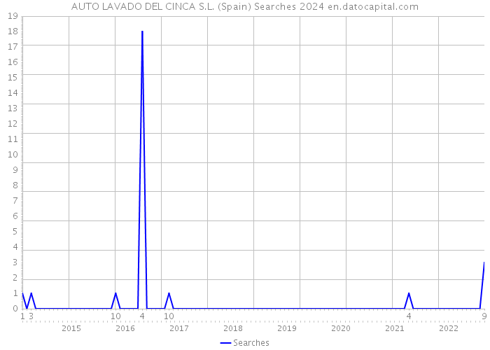 AUTO LAVADO DEL CINCA S.L. (Spain) Searches 2024 