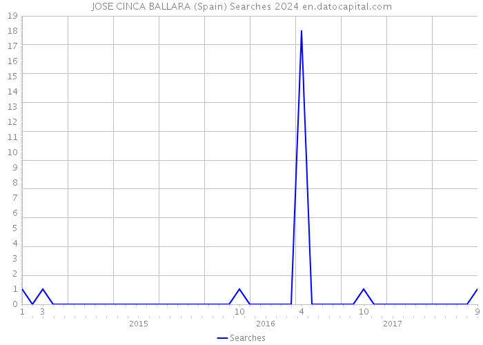 JOSE CINCA BALLARA (Spain) Searches 2024 