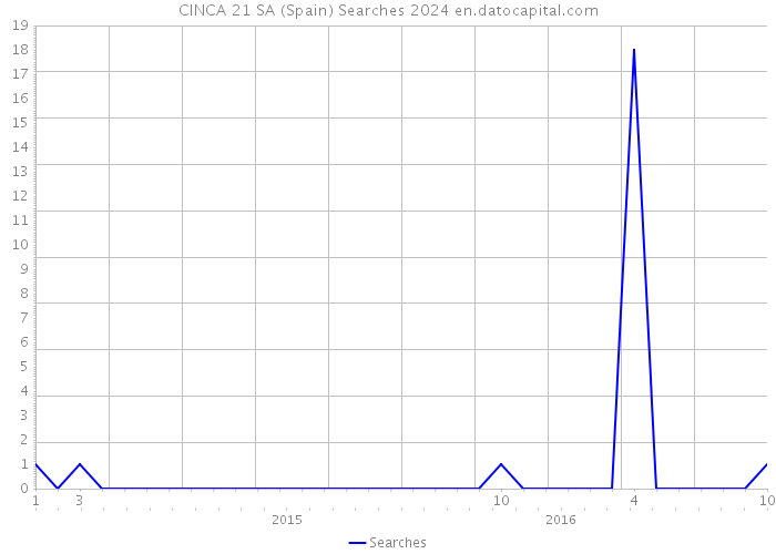 CINCA 21 SA (Spain) Searches 2024 