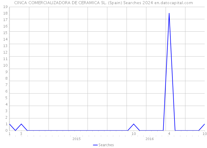 CINCA COMERCIALIZADORA DE CERAMICA SL. (Spain) Searches 2024 