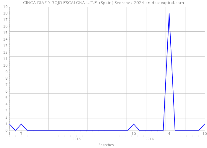 CINCA DIAZ Y ROJO ESCALONA U.T.E. (Spain) Searches 2024 