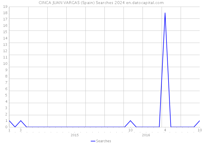 CINCA JUAN VARGAS (Spain) Searches 2024 