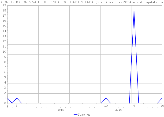 CONSTRUCCIONES VALLE DEL CINCA SOCIEDAD LIMITADA. (Spain) Searches 2024 