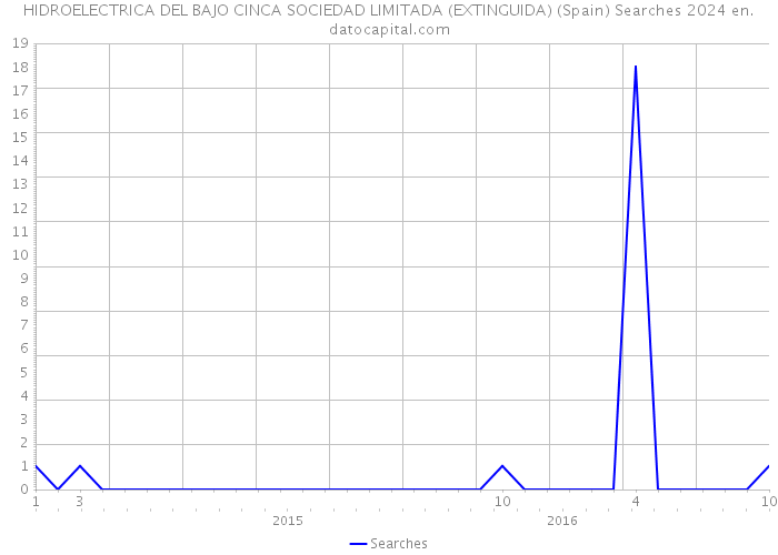 HIDROELECTRICA DEL BAJO CINCA SOCIEDAD LIMITADA (EXTINGUIDA) (Spain) Searches 2024 