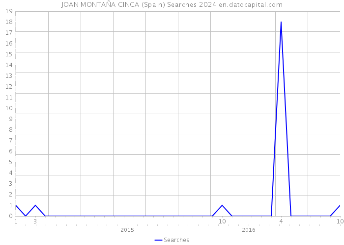 JOAN MONTAÑA CINCA (Spain) Searches 2024 