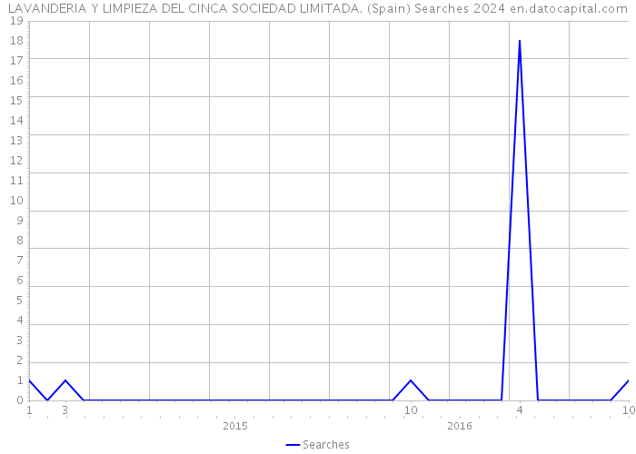 LAVANDERIA Y LIMPIEZA DEL CINCA SOCIEDAD LIMITADA. (Spain) Searches 2024 