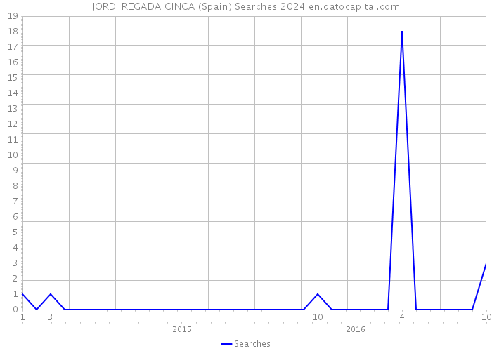 JORDI REGADA CINCA (Spain) Searches 2024 