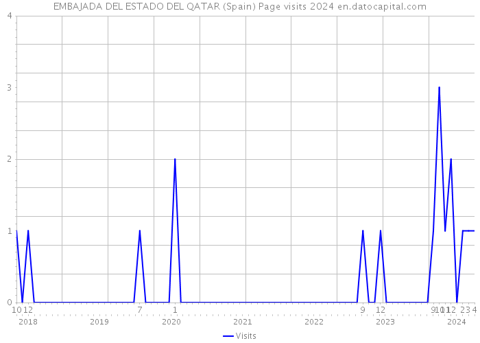 EMBAJADA DEL ESTADO DEL QATAR (Spain) Page visits 2024 