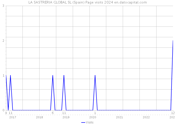 LA SASTRERIA GLOBAL SL (Spain) Page visits 2024 