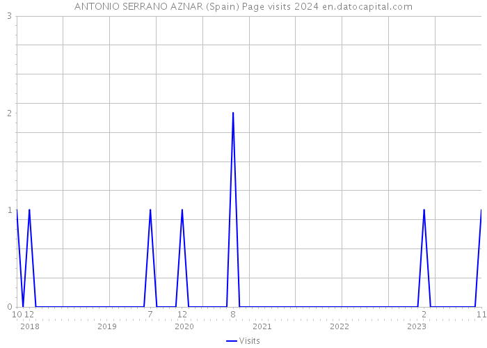 ANTONIO SERRANO AZNAR (Spain) Page visits 2024 
