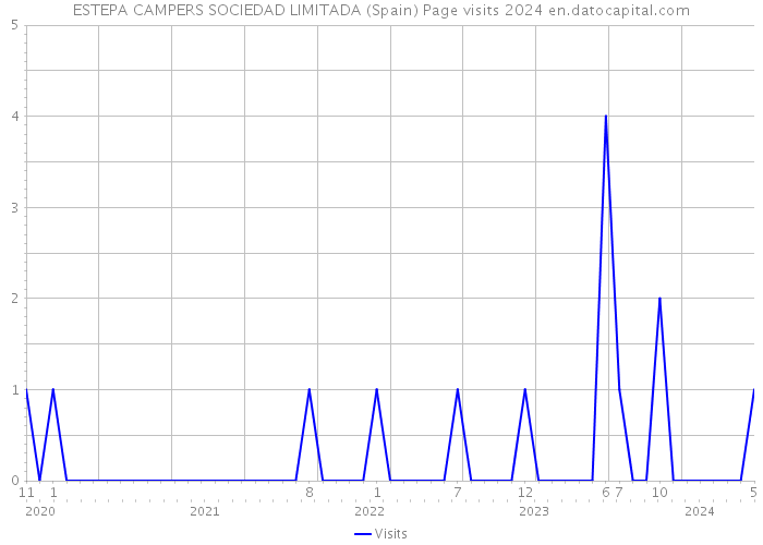ESTEPA CAMPERS SOCIEDAD LIMITADA (Spain) Page visits 2024 