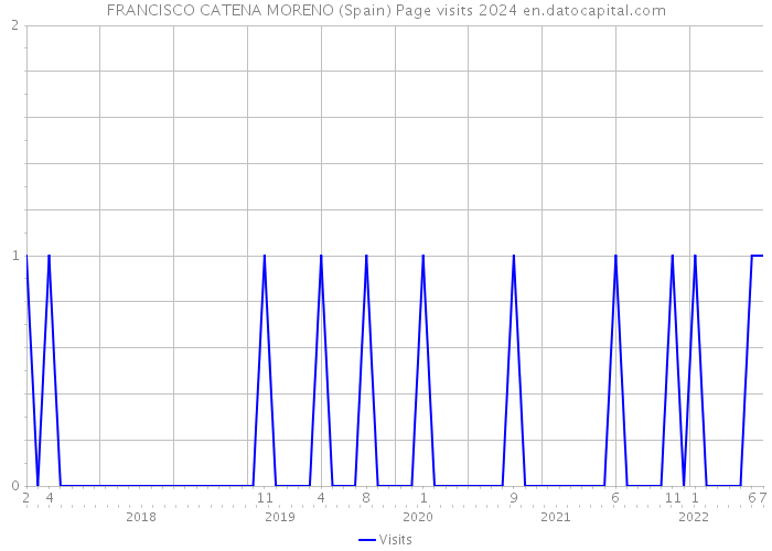 FRANCISCO CATENA MORENO (Spain) Page visits 2024 