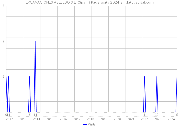 EXCAVACIONES ABELEDO S.L. (Spain) Page visits 2024 