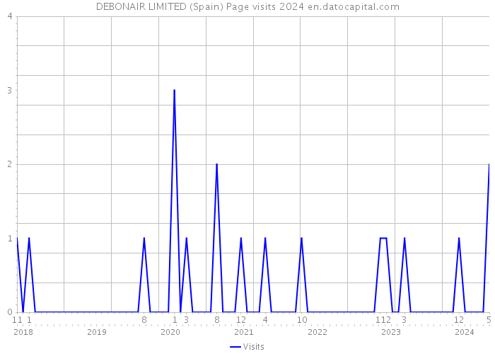 DEBONAIR LIMITED (Spain) Page visits 2024 